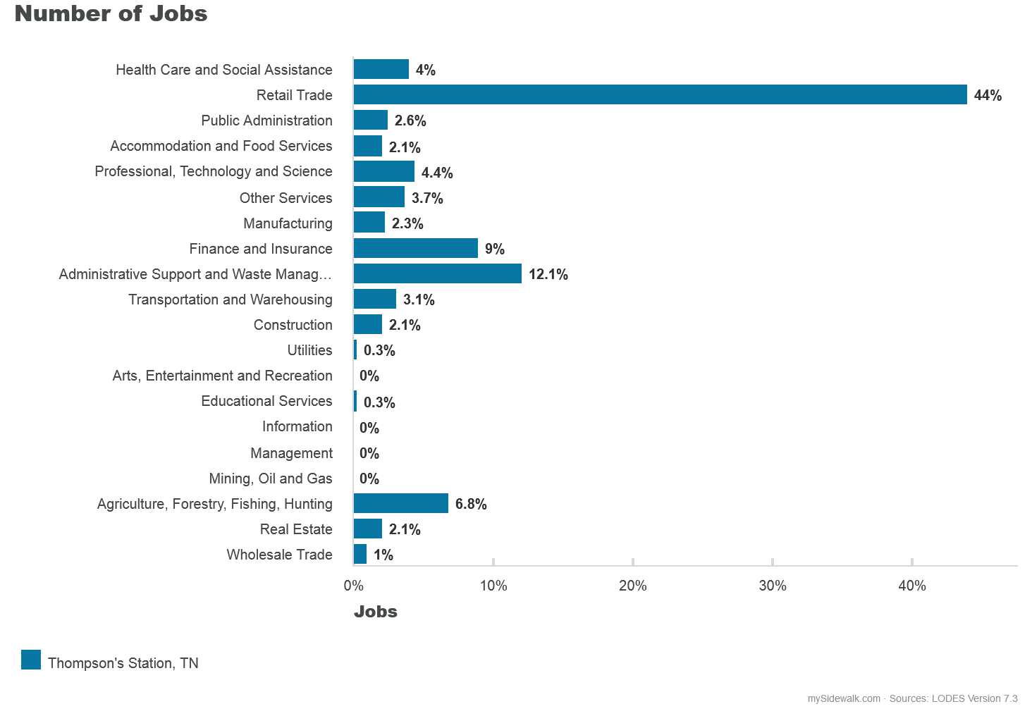 Number of Jobs